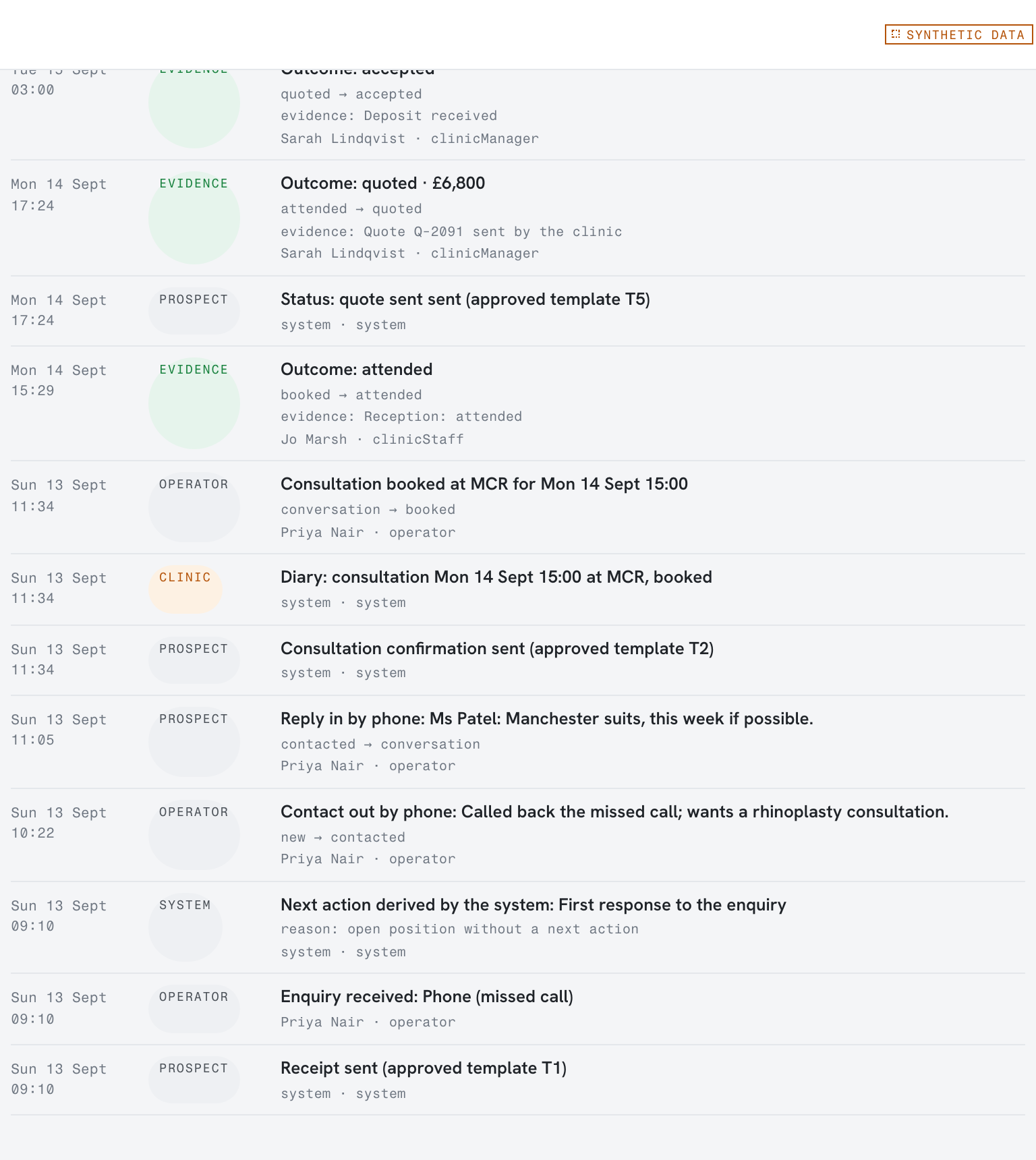 One position's activity timeline: missed call, ownership, follow-up, booking, attendance and a recorded outcome